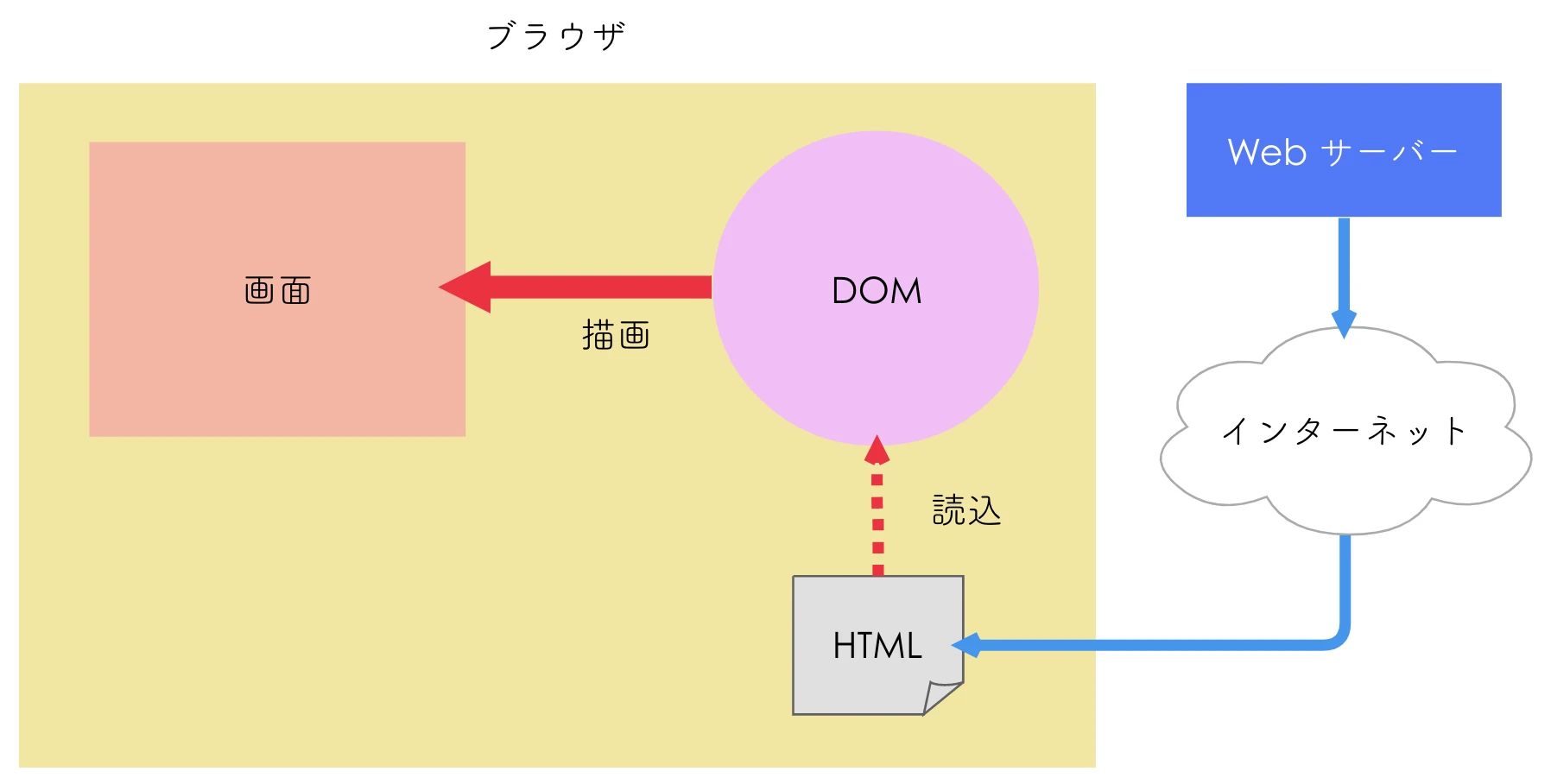 HTML DOM アクセス