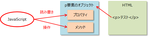 HTML DOM メソッド