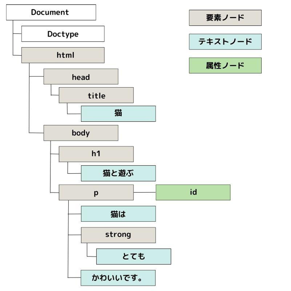 HTML DOM 要素