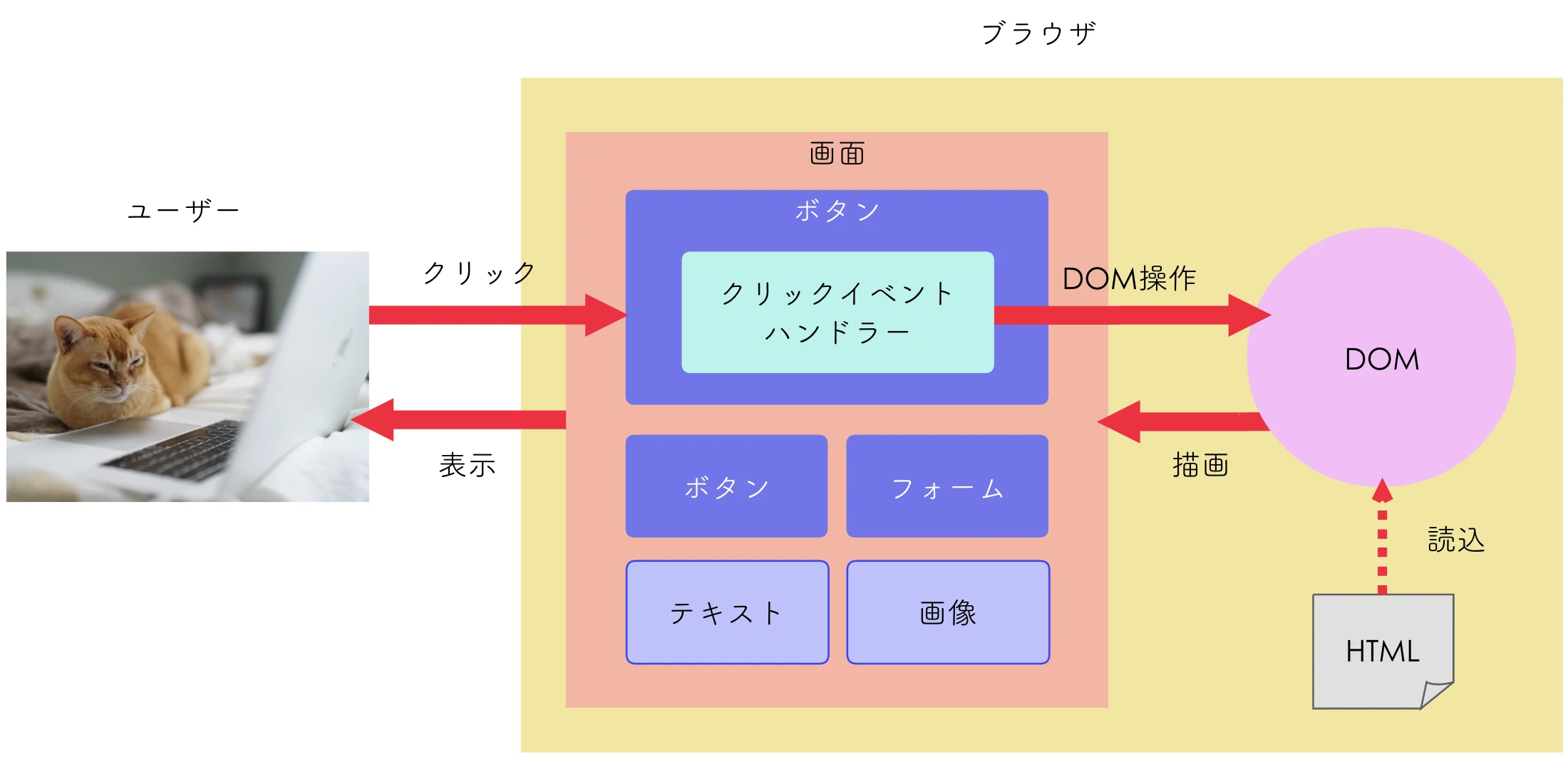 HTML DOMイベントオブジェクト