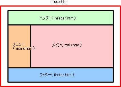 html framesetラベル