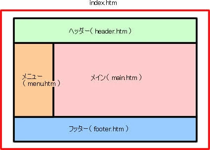 html framesetラベル