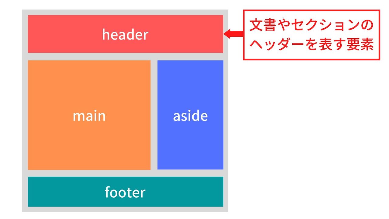 html headerラベル