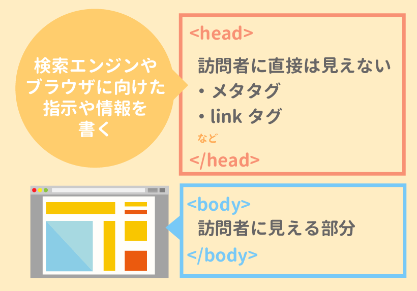 html headラベル