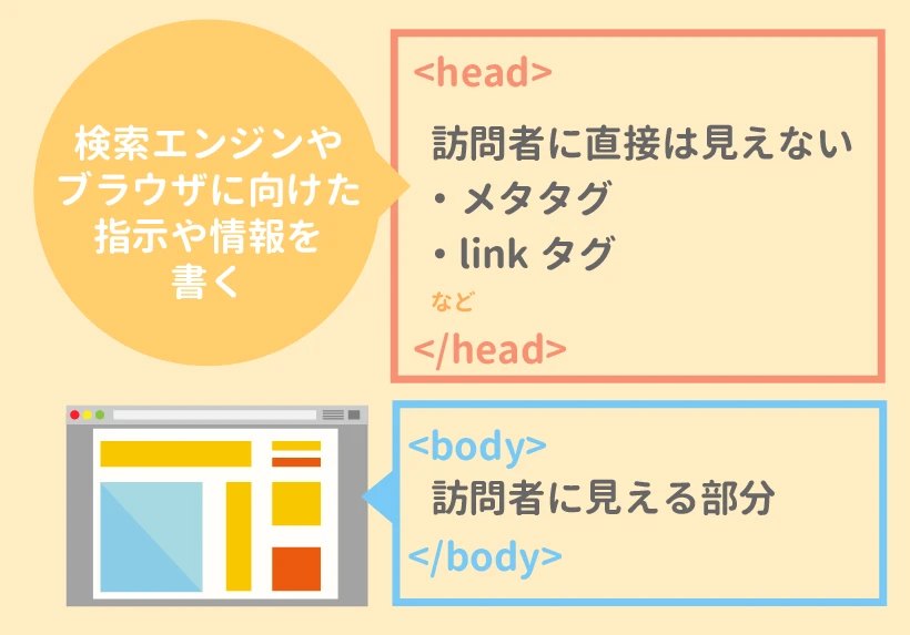 html headラベル