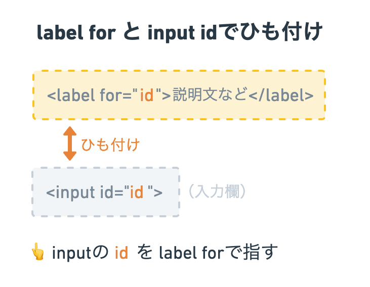 html inputラベル