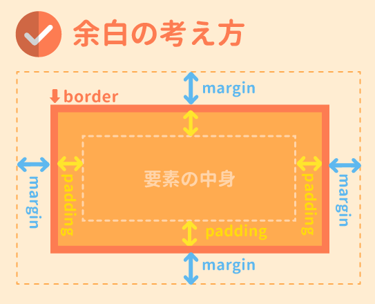 HTML padding 書き方