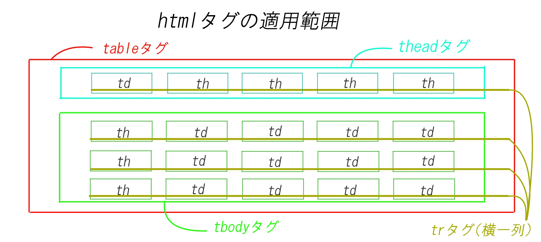 html theadラベル