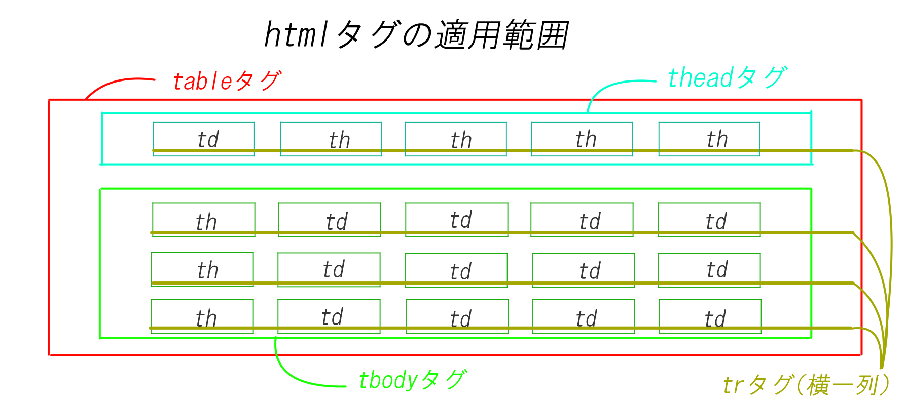 html thラベル