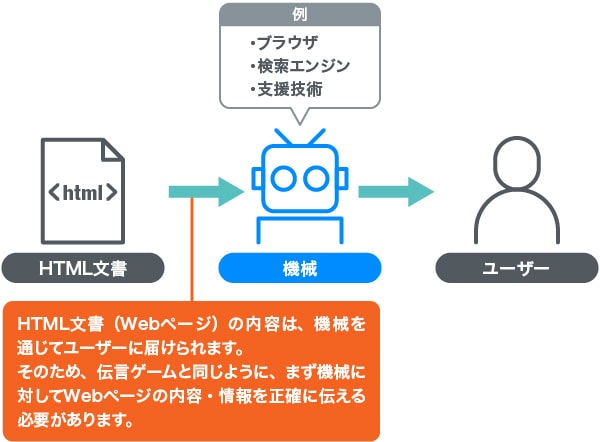 HTML が必要なのはなぜですか?