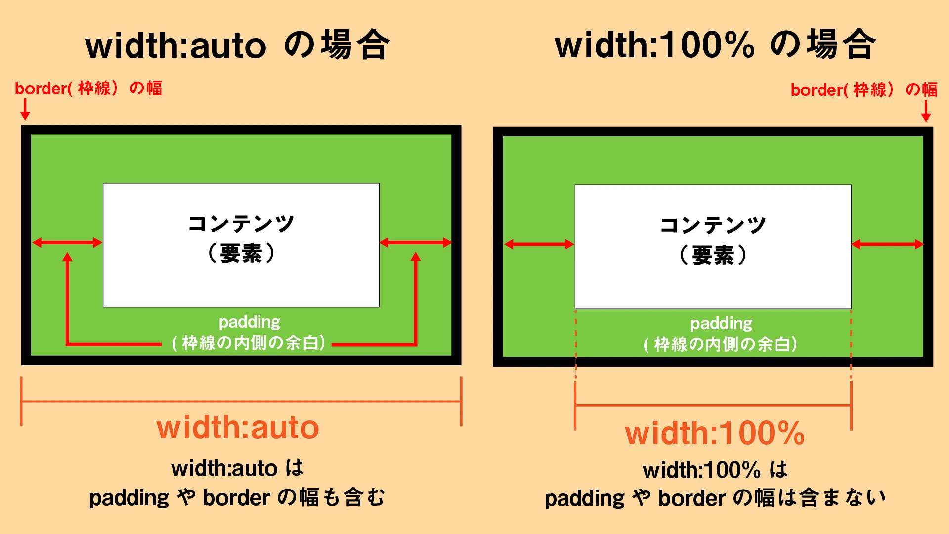 HTML で 100 は何を意味しますか?