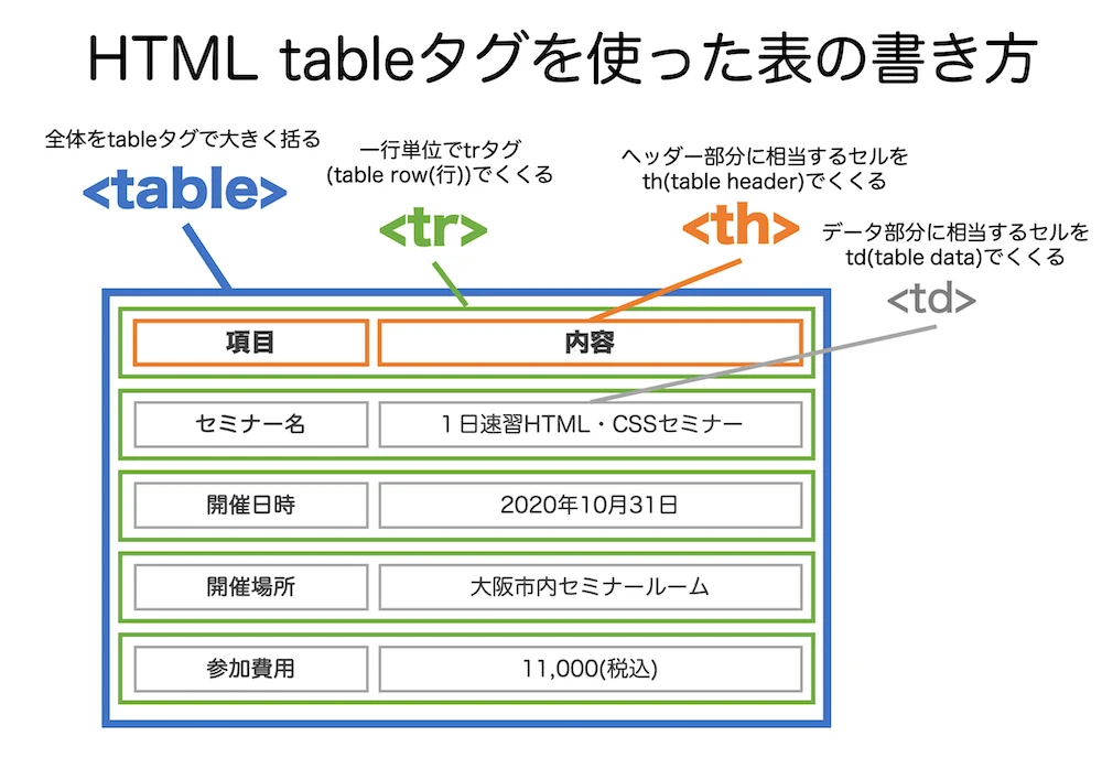 HTML で 3 行 5 列のテーブルを作成するにはどうすればいいですか?