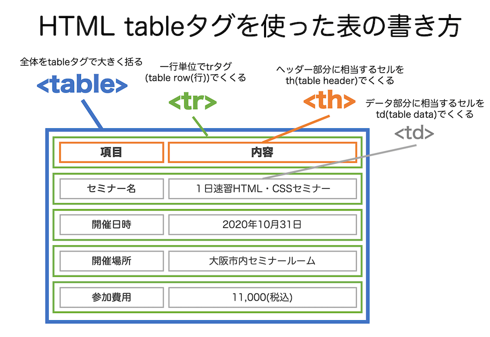 HTML で別のテーブル内にテーブルを作成するにはどうすればいいですか?