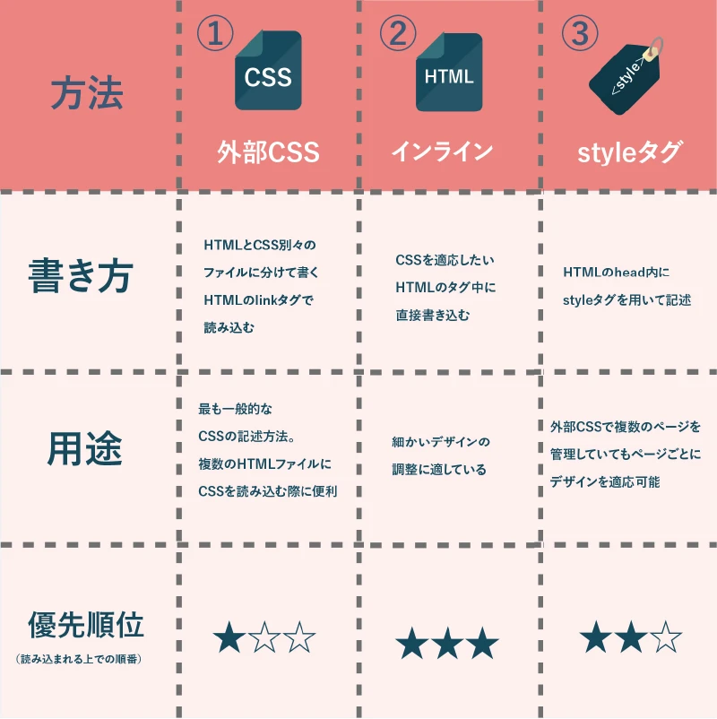 HTML と CSS は同じファイル内にありますか?