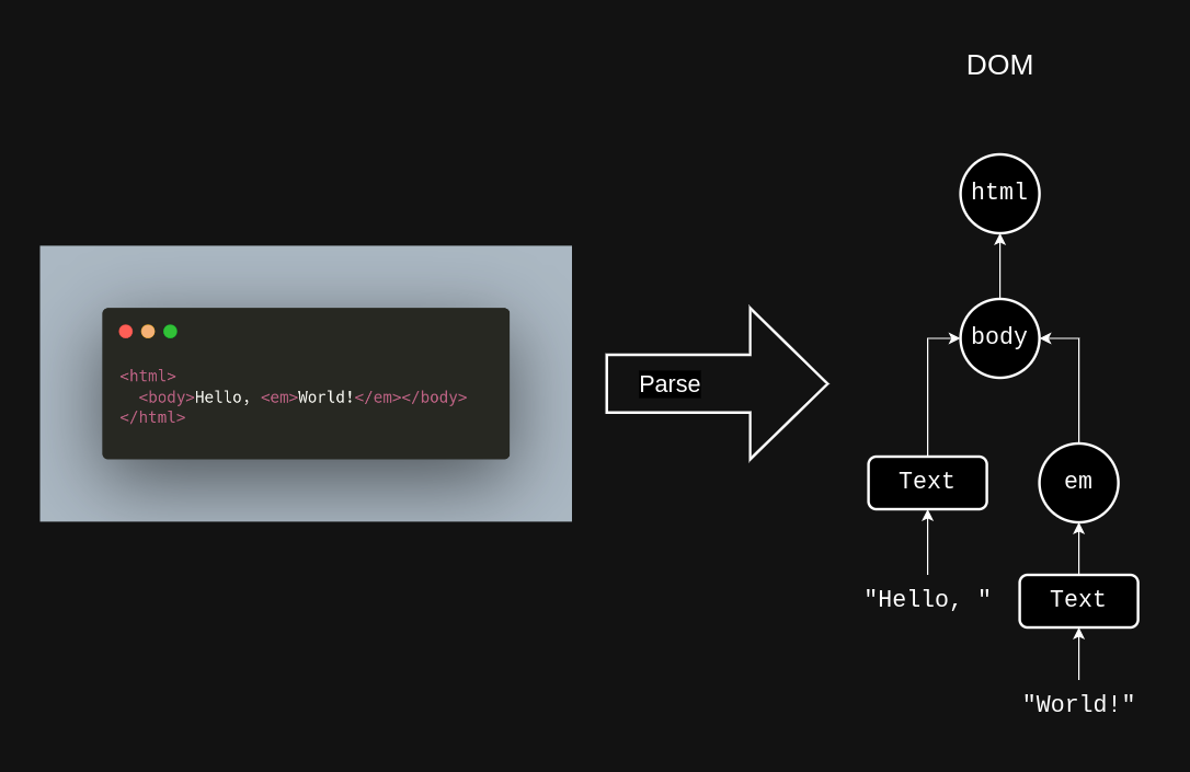 HTML と DOM の違いは何ですか?