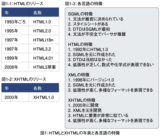 HTML と XHTML の主な違いは何ですか。