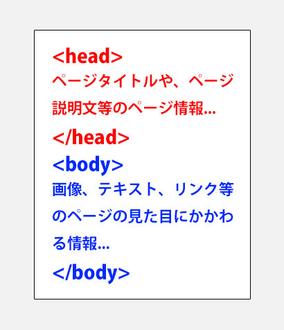 HTML とすべてのタグとは何ですか?