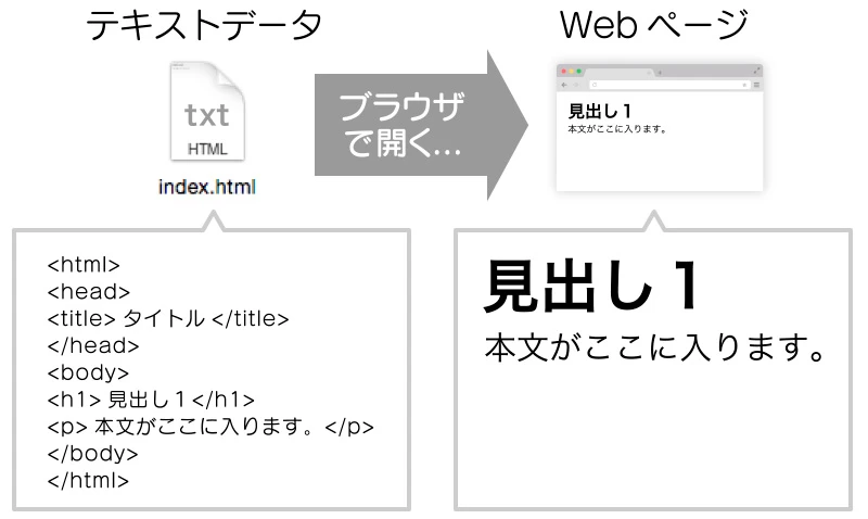 HTML とその種類は何ですか?