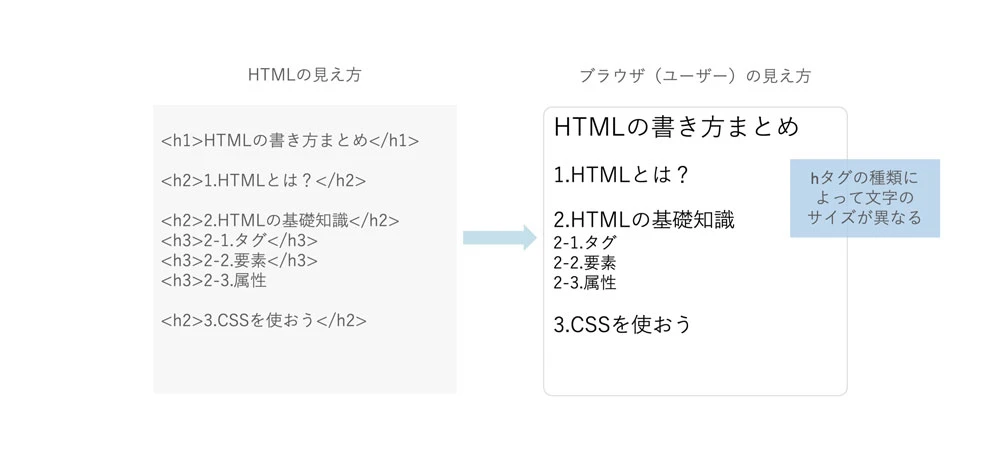 HTML にはいくつのタグが必要ですか?