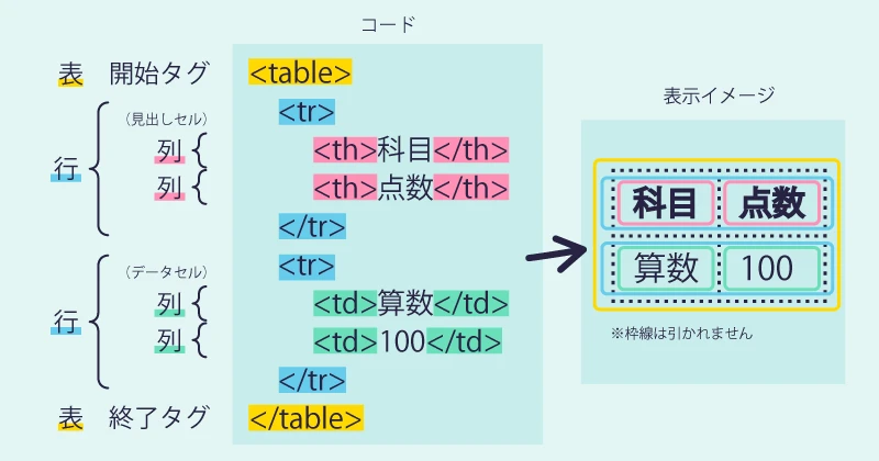 HTML には基本的なテーブル タグがいくつありますか?