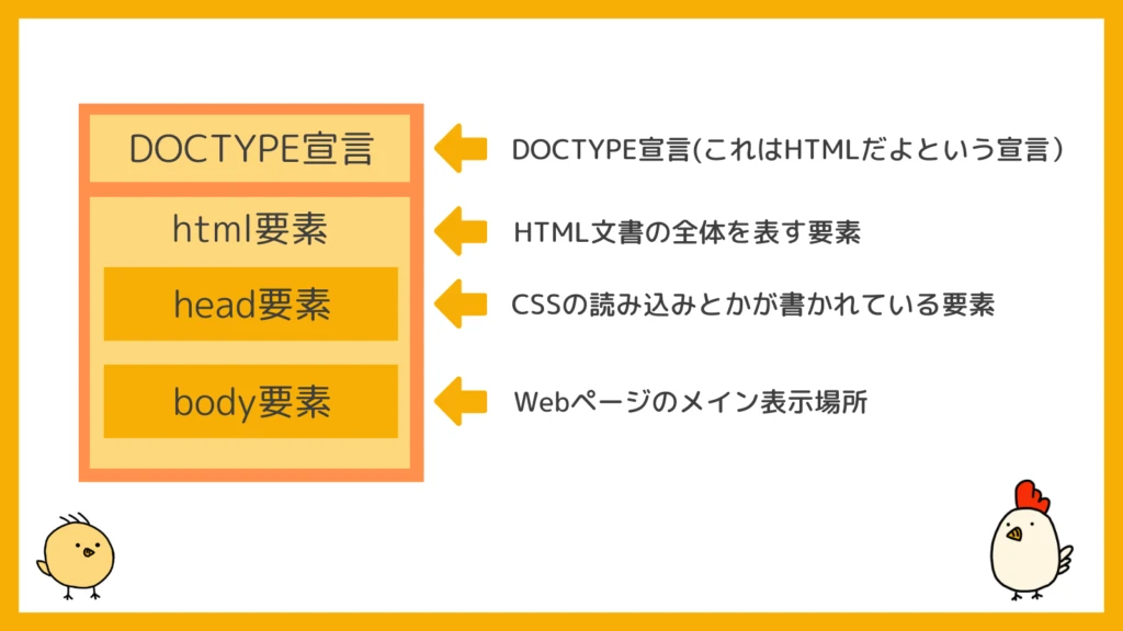 HTML の 3 つの主な要素は何ですか?