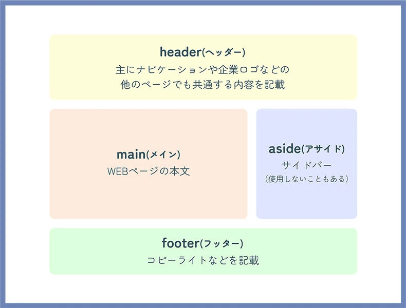 HTML の 4 つの主要なタグとは何ですか?