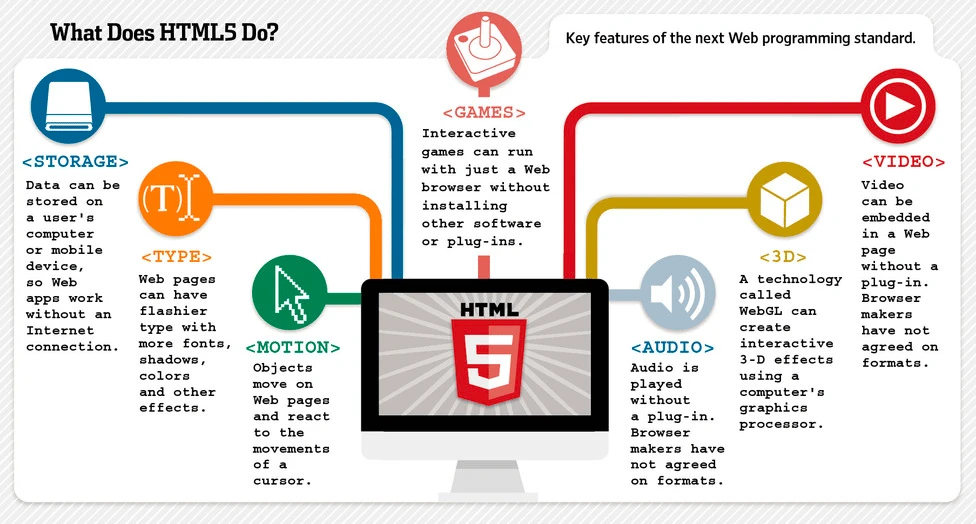 HTML の 5 つの要素は何ですか?