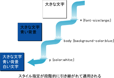 HTML のカスケード効果とは何ですか?