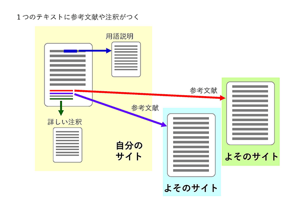 HTML のハイパーテキストとハイパーリンクの違いは何ですか?