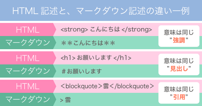 HTML のマークアップとマークダウンとは何ですか?