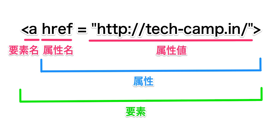 HTML の主な概念は何ですか?