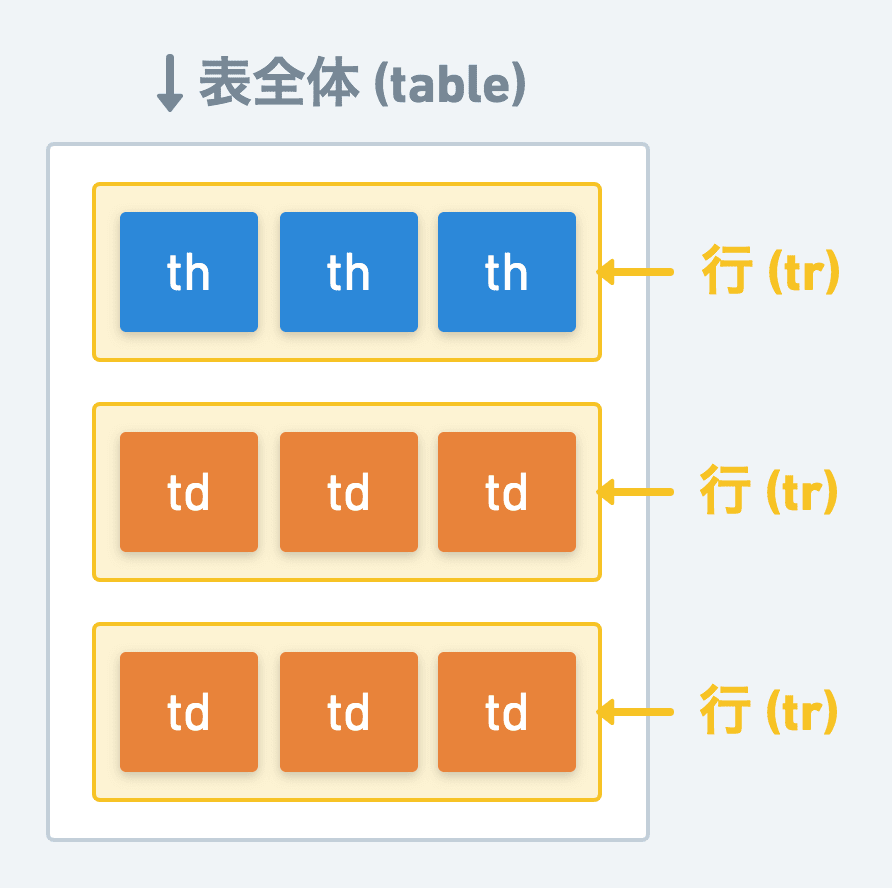 HTML の表の見出しタグとは何ですか?