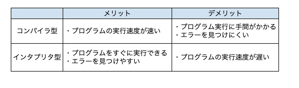 HTML はコンパイルされますか、それともインタープリタですか?