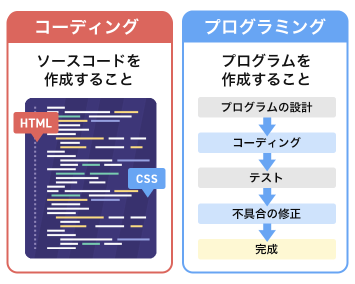 HTML はコーディングよりも簡単ですか。