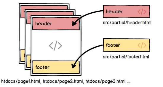 html インクルード