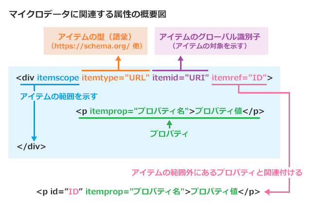 HTML グローバル属性