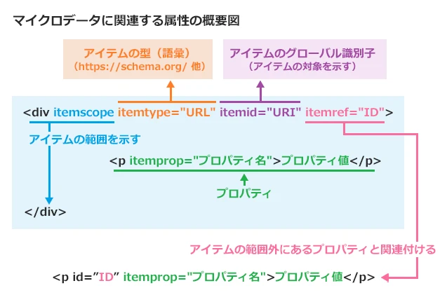 HTML グローバル属性