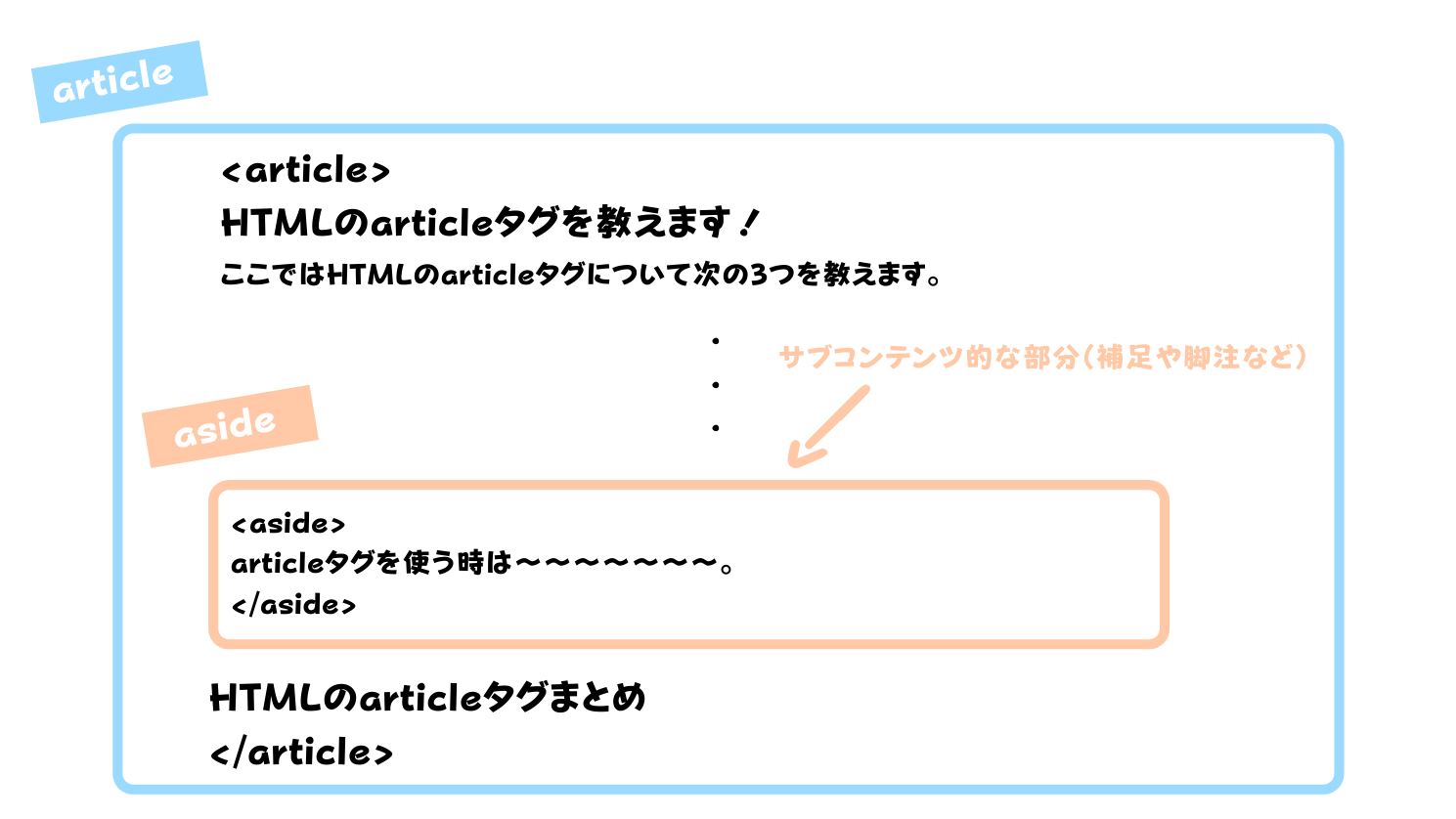 html タグ article