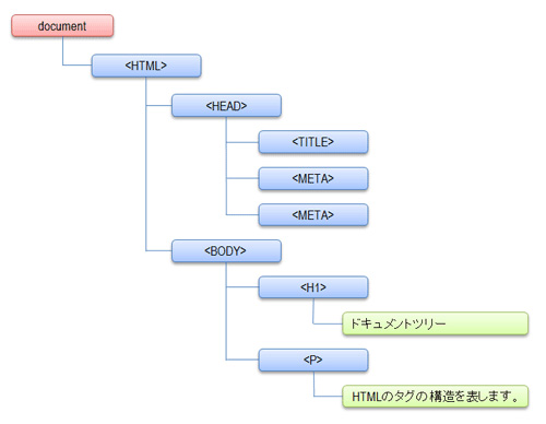 HTML ドキュメントのメモの構造は何ですか?