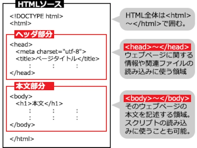 HTML ドキュメントの主な部分は何ですか?