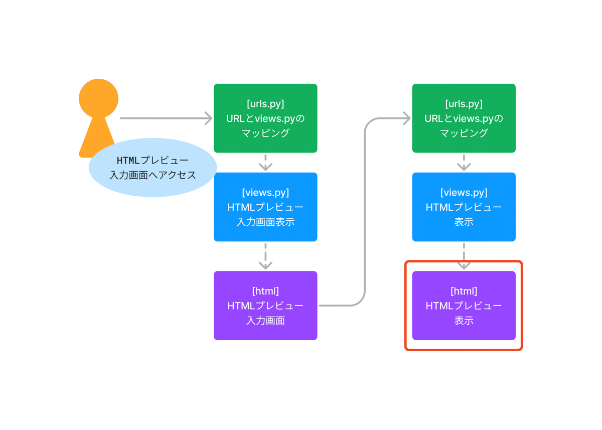 HTML ドキュメントをプレビューするにはどのプログラムが必要ですか?