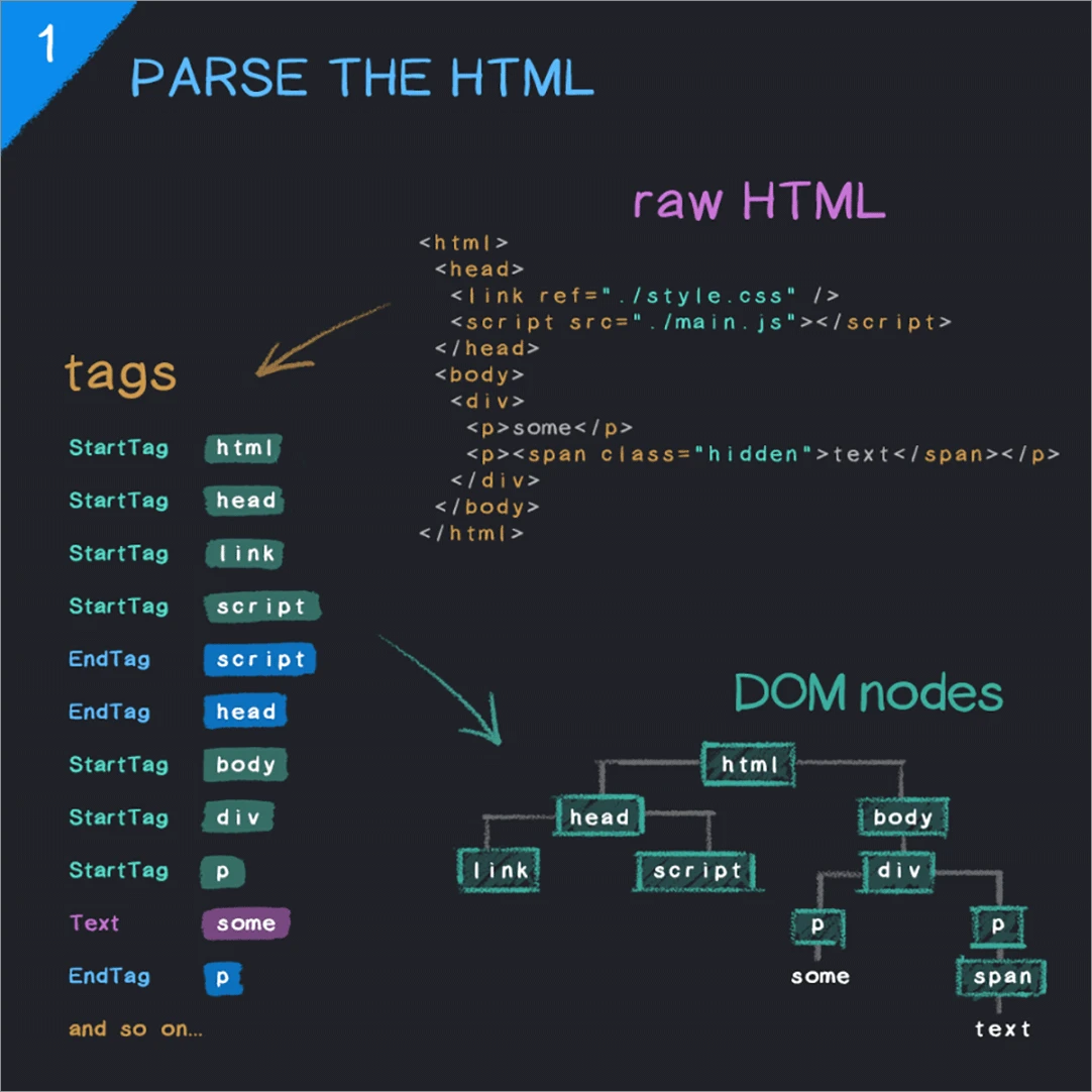 HTML ファイルはブラウザーによってどのようにコンパイルされますか?