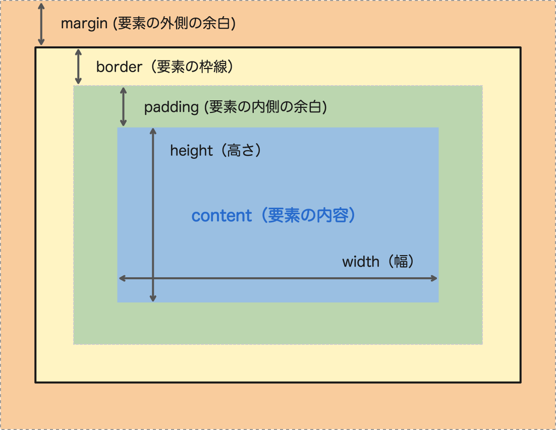 html ボックスモデル