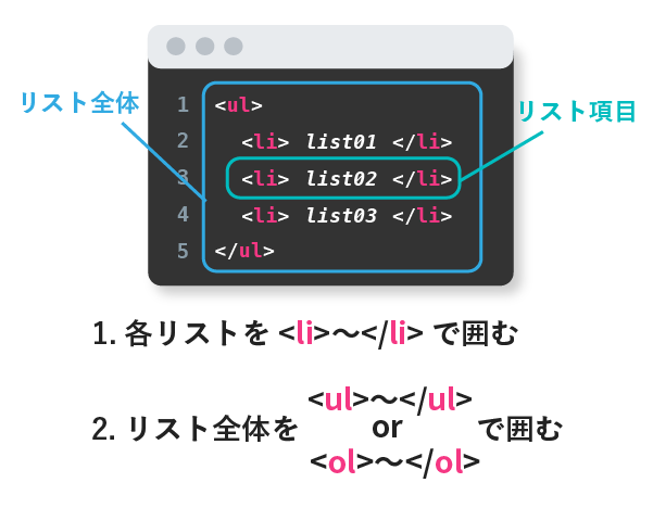 HTML リストとは何ですか?その種類の例は何ですか?