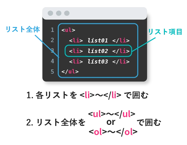 HTML リストとは何ですか?その種類の例は何ですか?