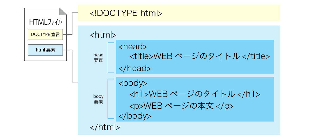 html 基本構造