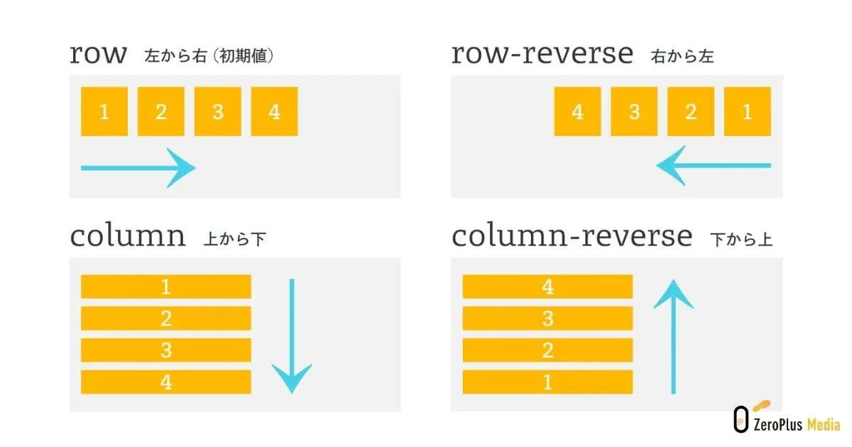 html 縦 に 並べる