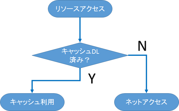 HTML5 アプリケーションのキャッシュ