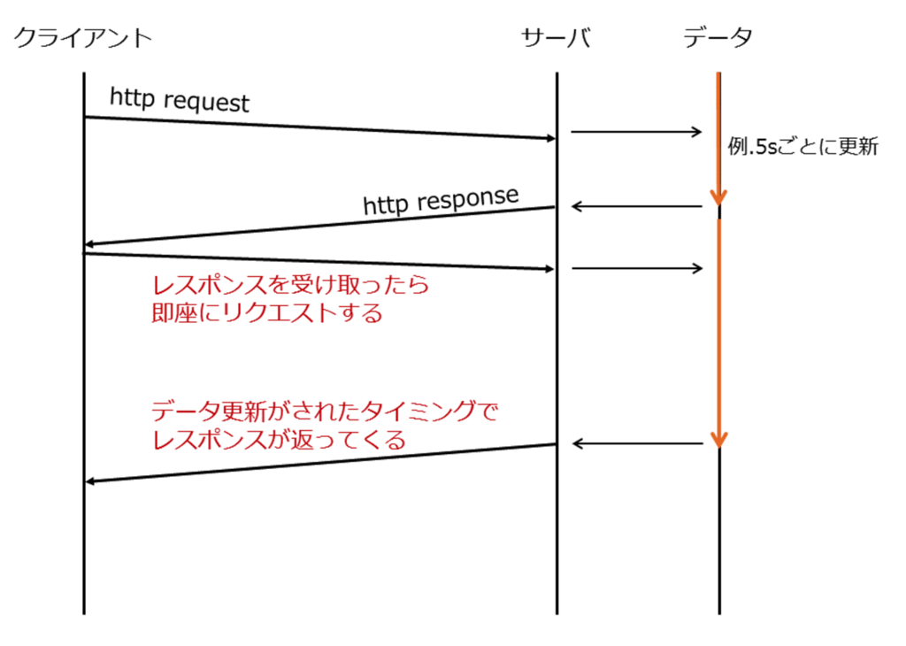 HTML5 サーバー送信イベント