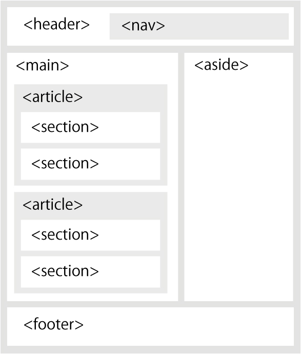 HTML5 セマンティック要素